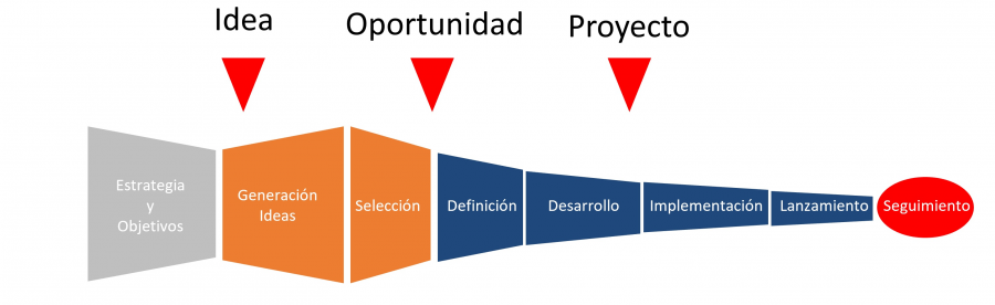 Método IOP (Idea-Oportunidad-Proyecto)