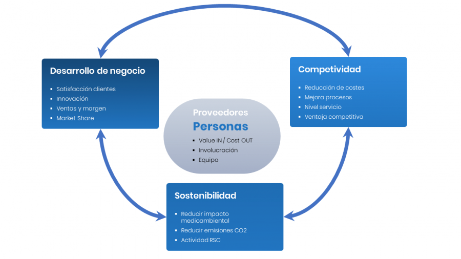 Beneficios de nuestra metodología